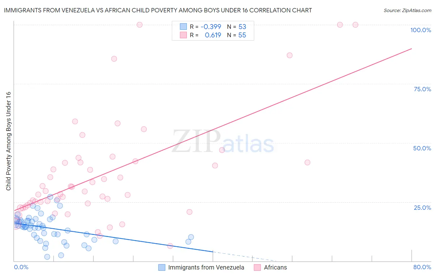 Immigrants from Venezuela vs African Child Poverty Among Boys Under 16