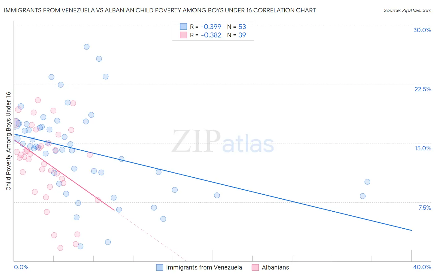 Immigrants from Venezuela vs Albanian Child Poverty Among Boys Under 16