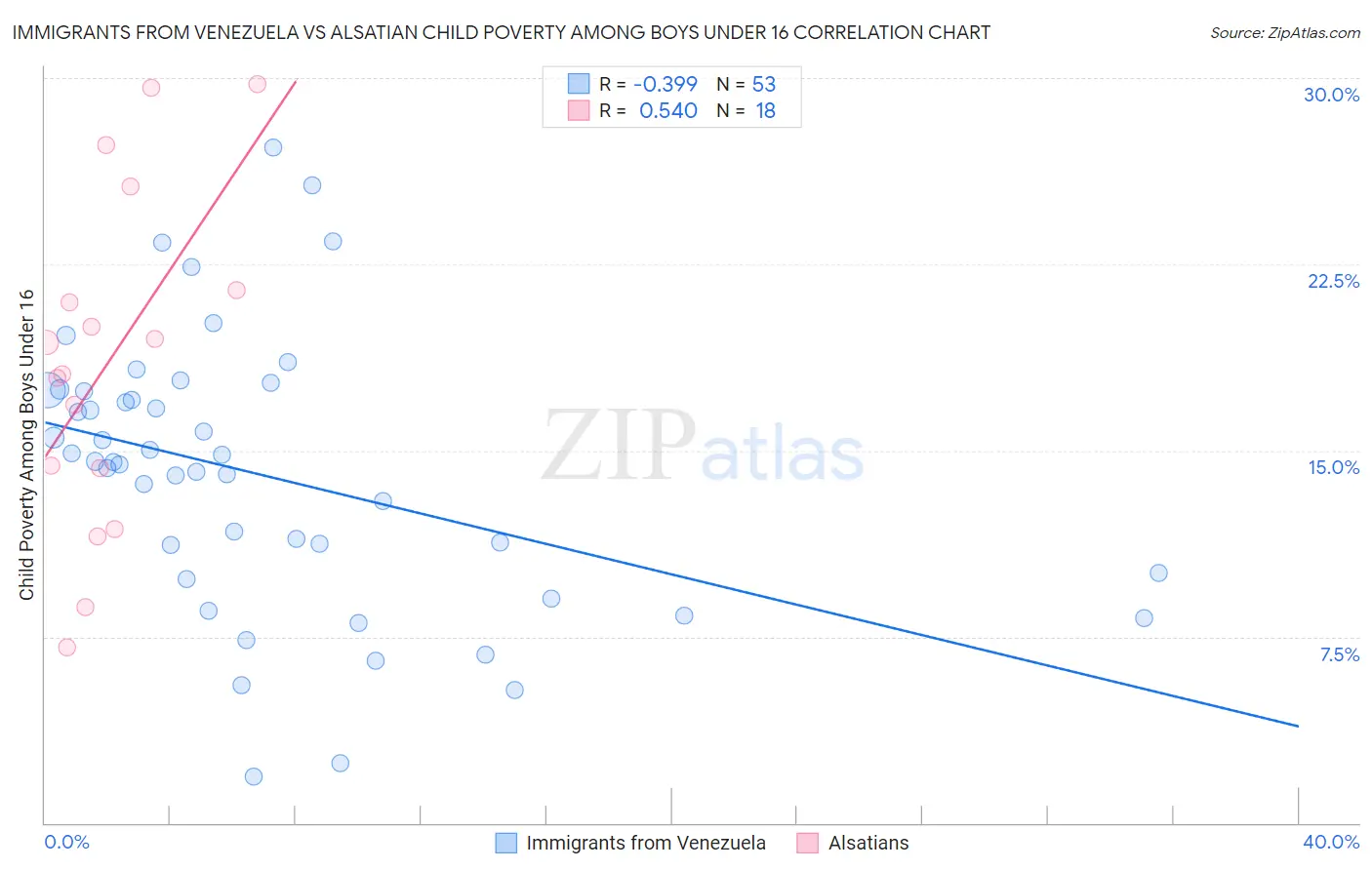 Immigrants from Venezuela vs Alsatian Child Poverty Among Boys Under 16