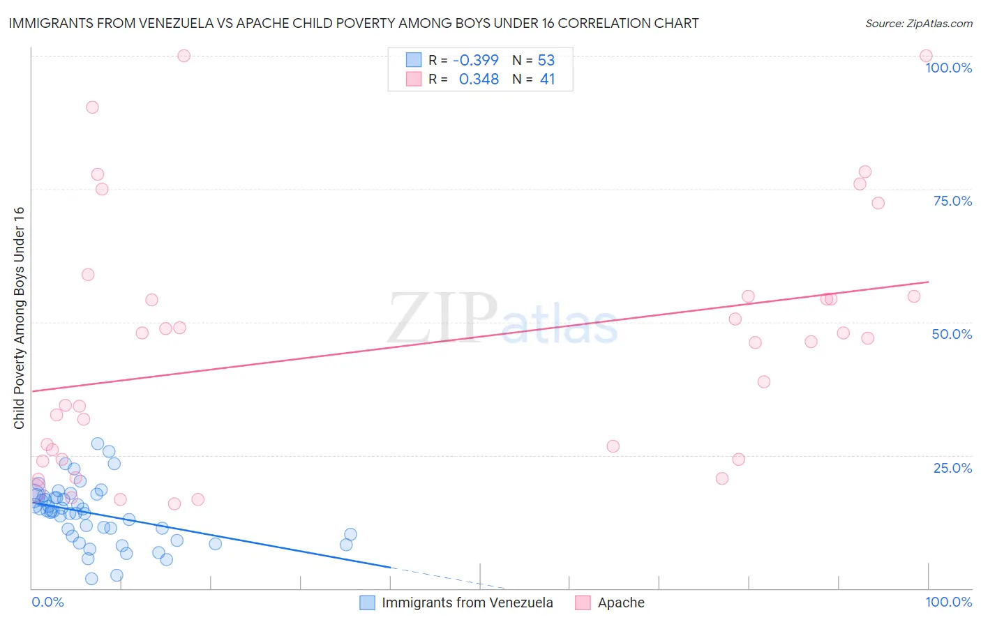 Immigrants from Venezuela vs Apache Child Poverty Among Boys Under 16