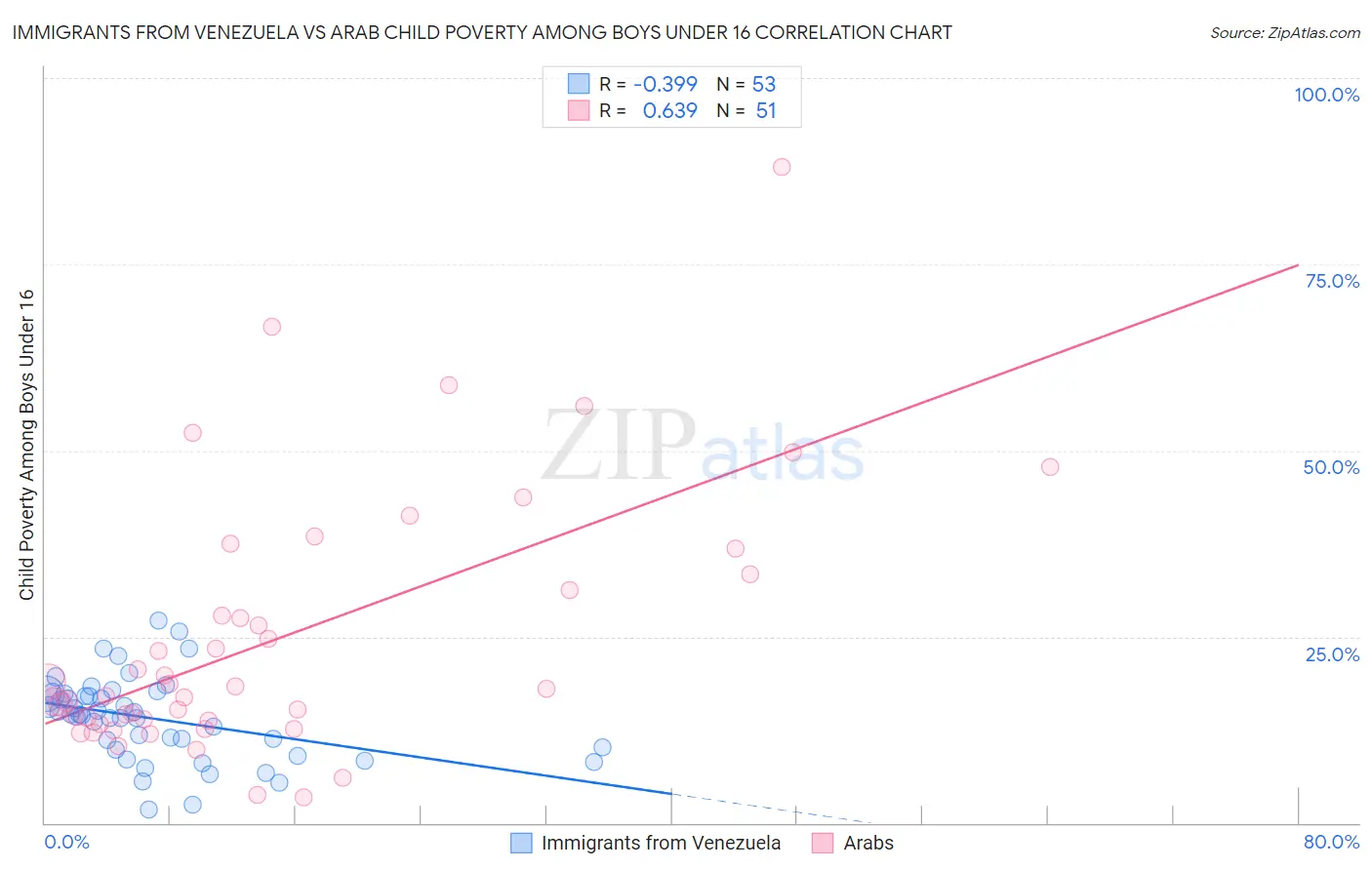 Immigrants from Venezuela vs Arab Child Poverty Among Boys Under 16