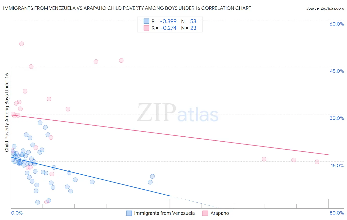 Immigrants from Venezuela vs Arapaho Child Poverty Among Boys Under 16