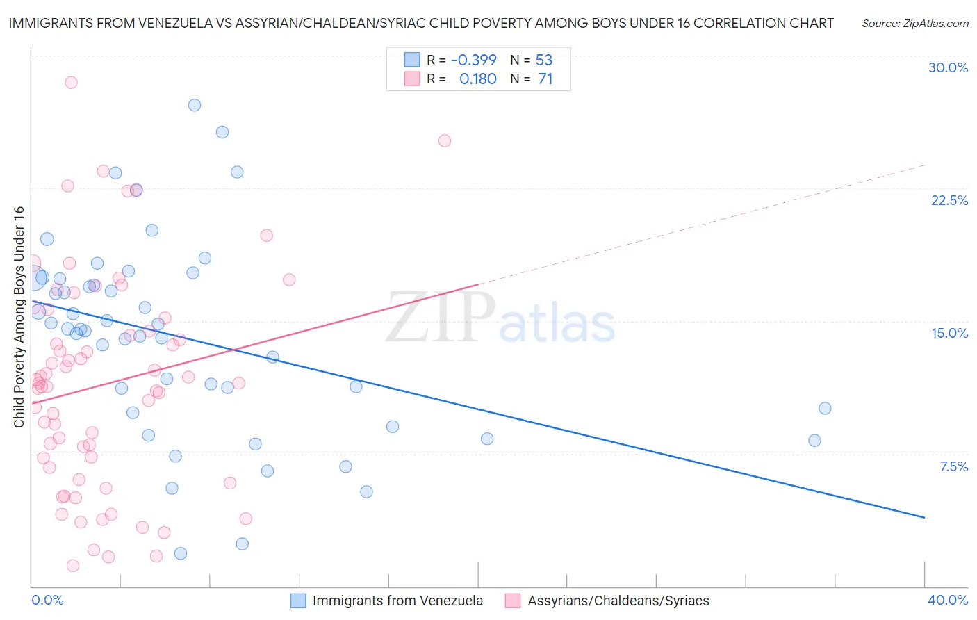 Immigrants from Venezuela vs Assyrian/Chaldean/Syriac Child Poverty Among Boys Under 16