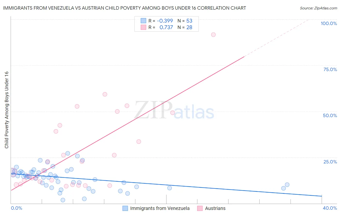 Immigrants from Venezuela vs Austrian Child Poverty Among Boys Under 16