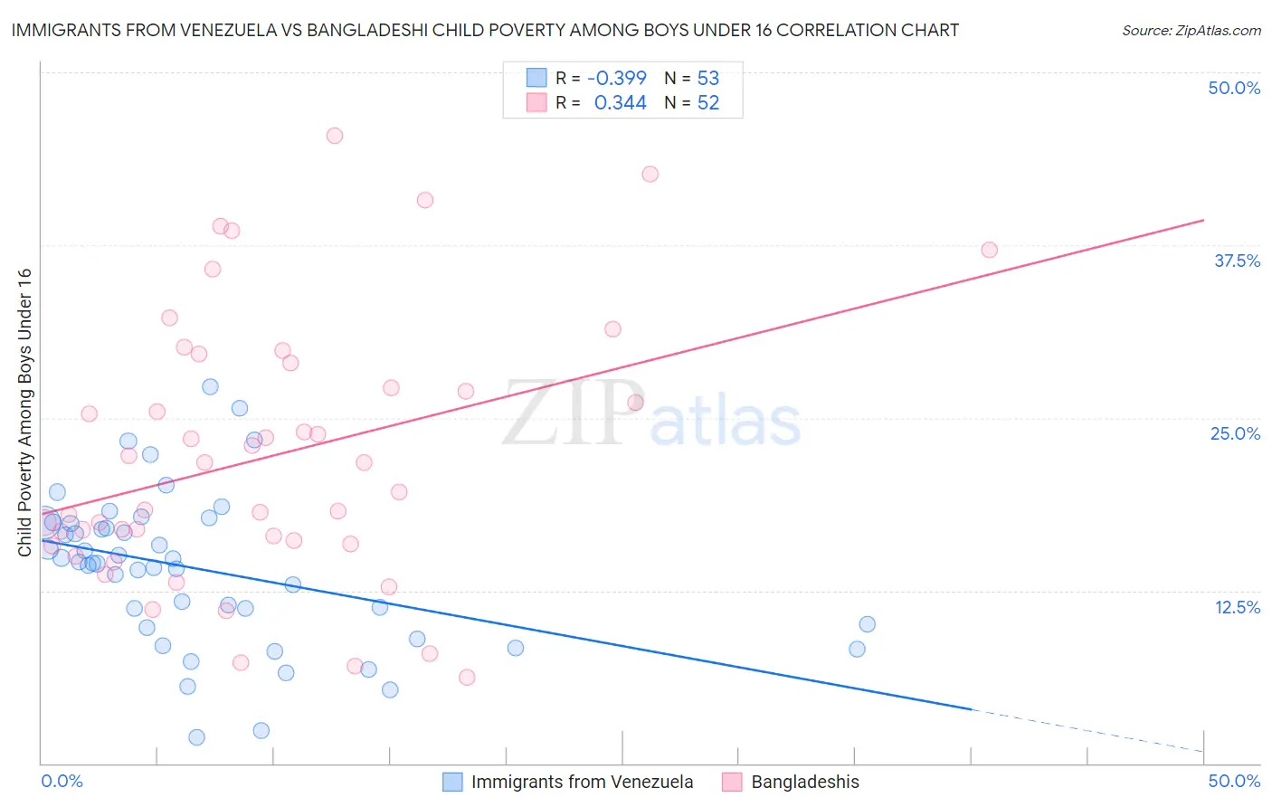 Immigrants from Venezuela vs Bangladeshi Child Poverty Among Boys Under 16