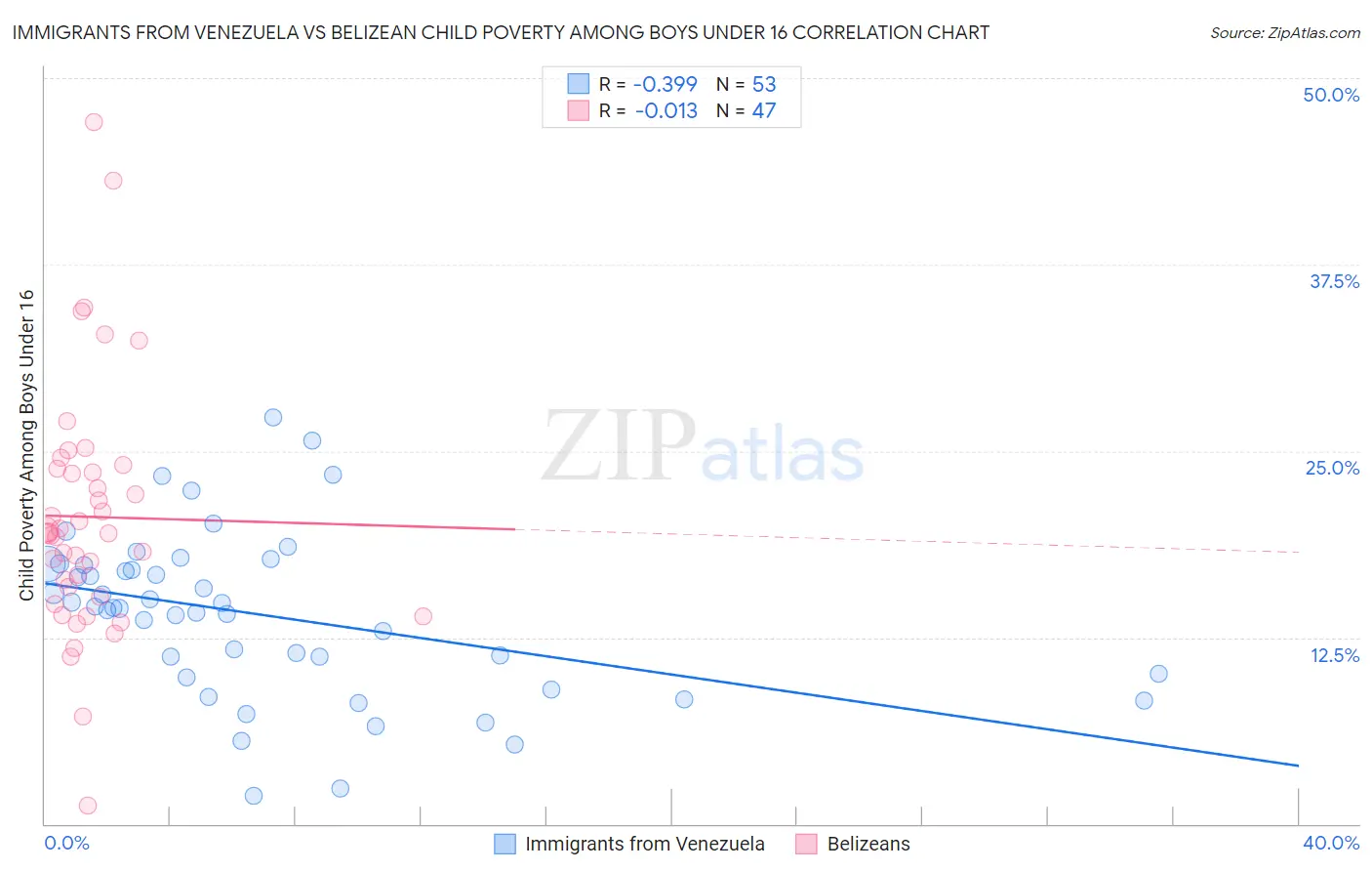 Immigrants from Venezuela vs Belizean Child Poverty Among Boys Under 16