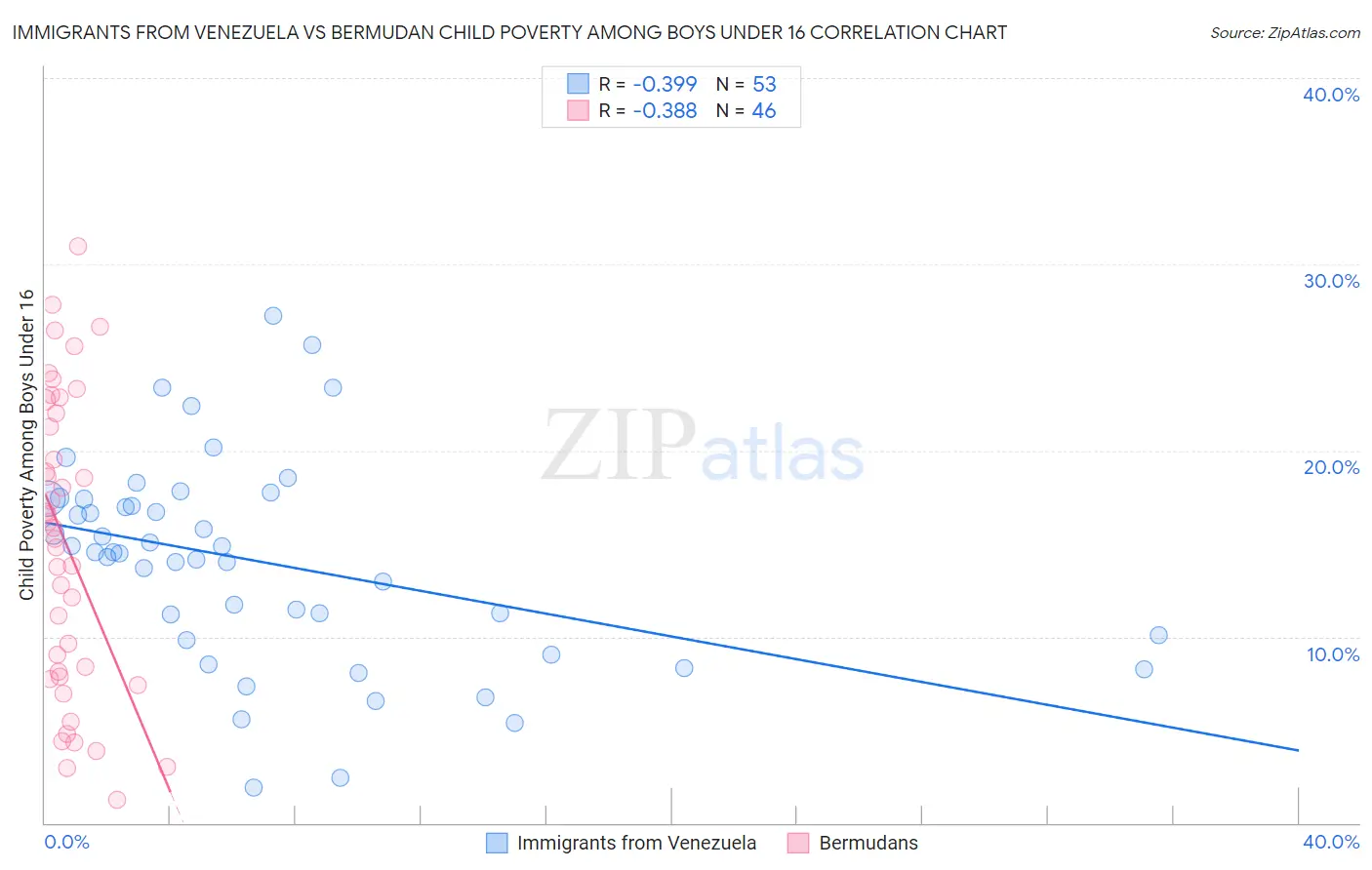 Immigrants from Venezuela vs Bermudan Child Poverty Among Boys Under 16