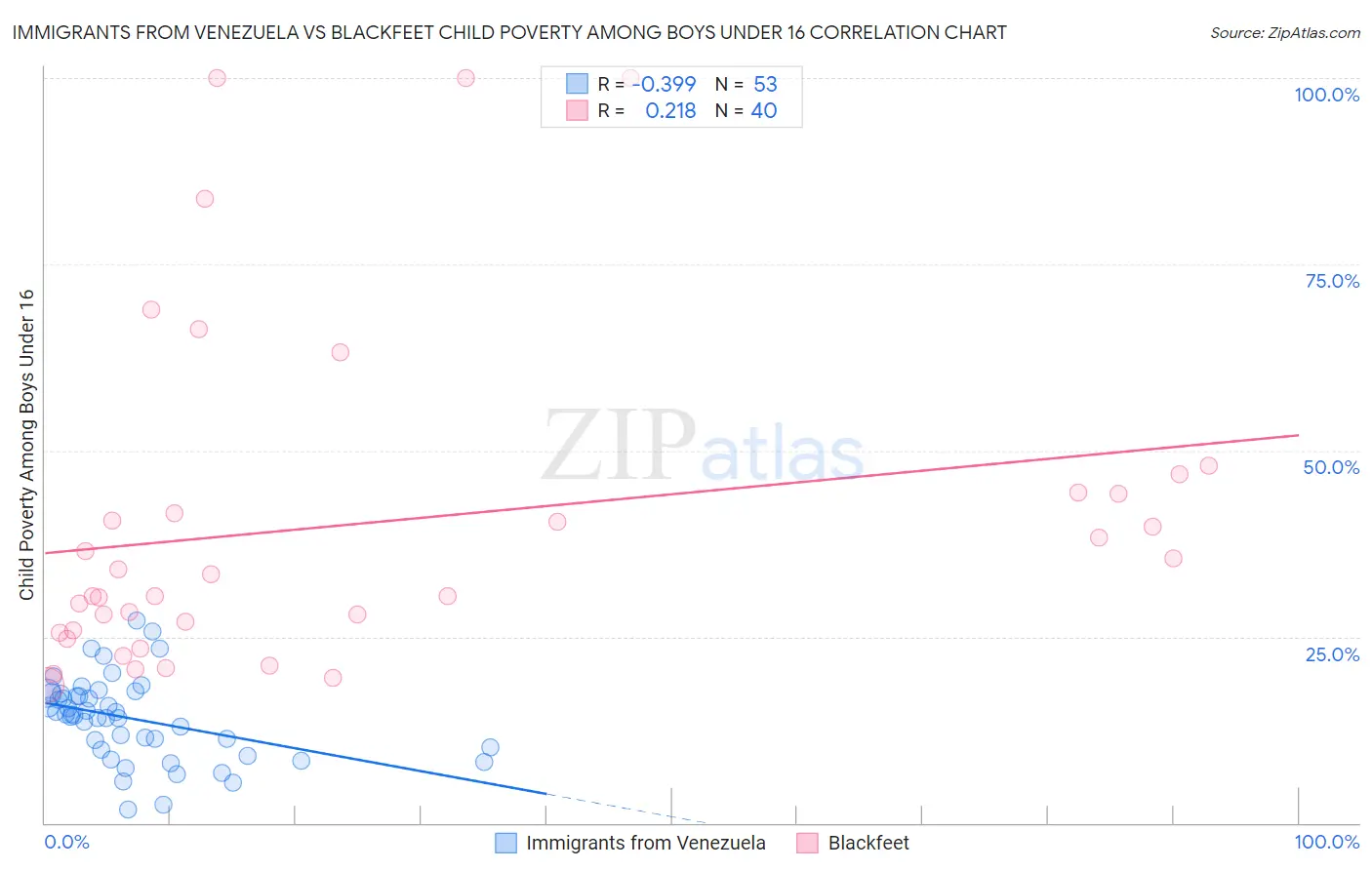 Immigrants from Venezuela vs Blackfeet Child Poverty Among Boys Under 16