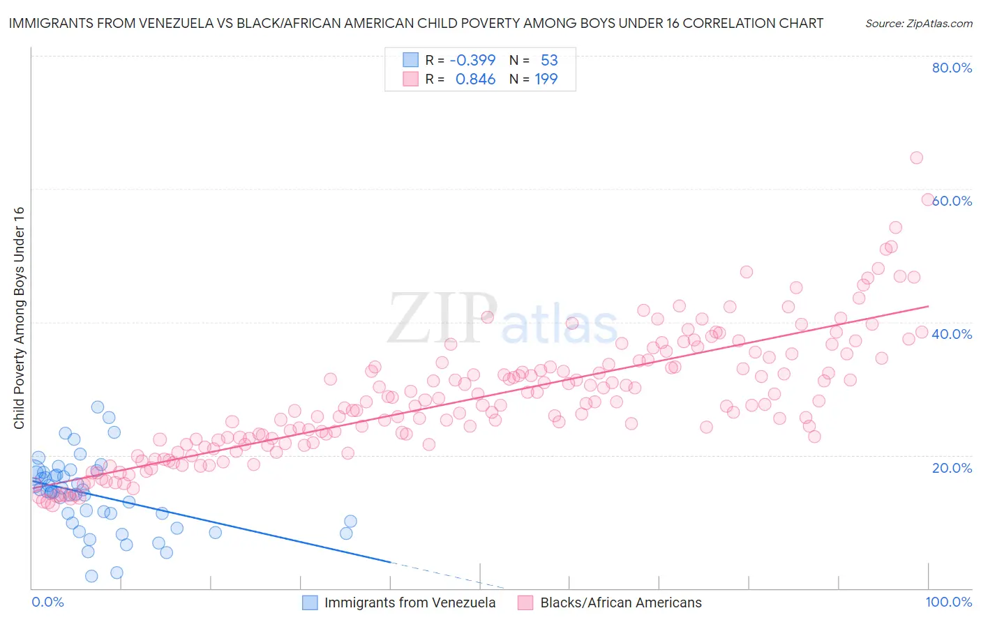 Immigrants from Venezuela vs Black/African American Child Poverty Among Boys Under 16