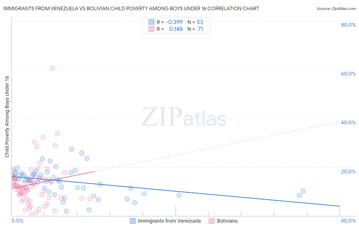 Immigrants from Venezuela vs Bolivian Child Poverty Among Boys Under 16