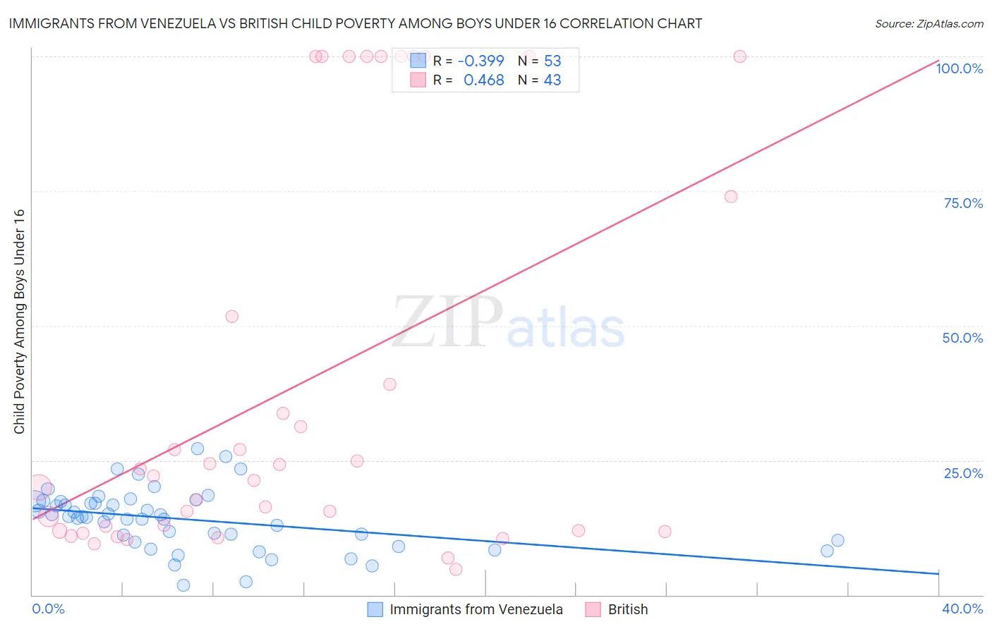 Immigrants from Venezuela vs British Child Poverty Among Boys Under 16
