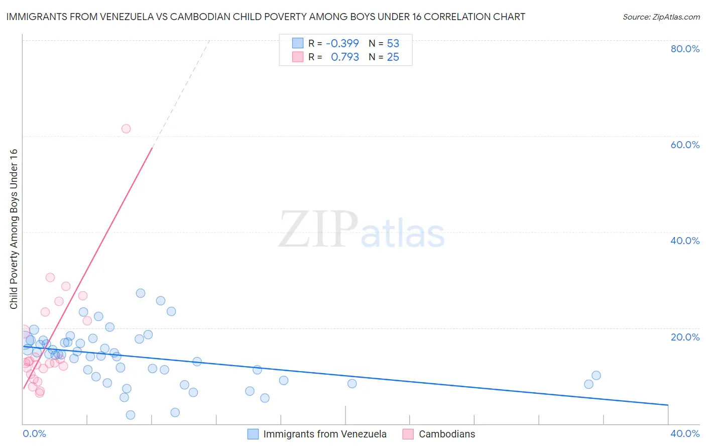 Immigrants from Venezuela vs Cambodian Child Poverty Among Boys Under 16