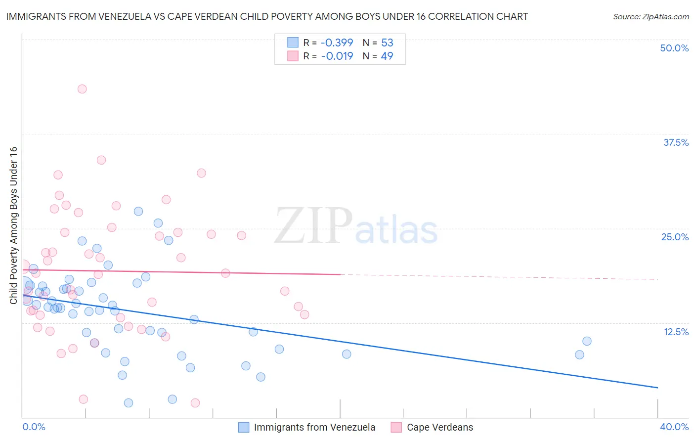 Immigrants from Venezuela vs Cape Verdean Child Poverty Among Boys Under 16