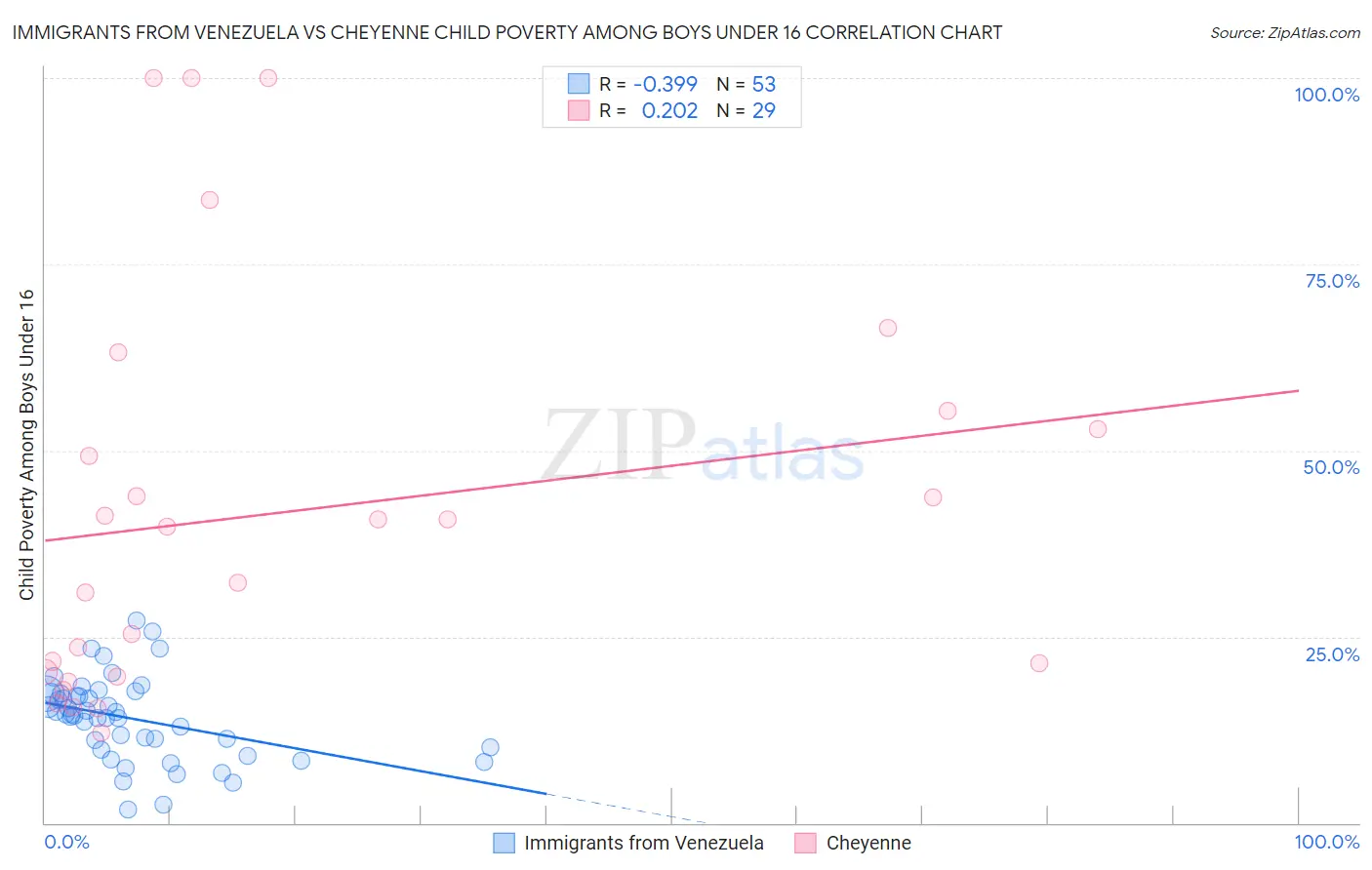 Immigrants from Venezuela vs Cheyenne Child Poverty Among Boys Under 16