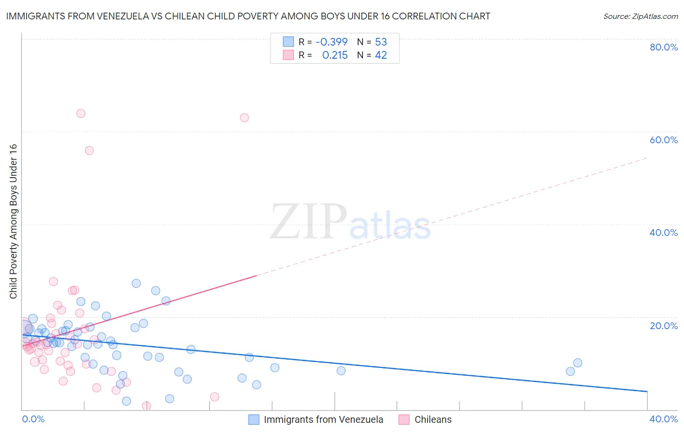 Immigrants from Venezuela vs Chilean Child Poverty Among Boys Under 16