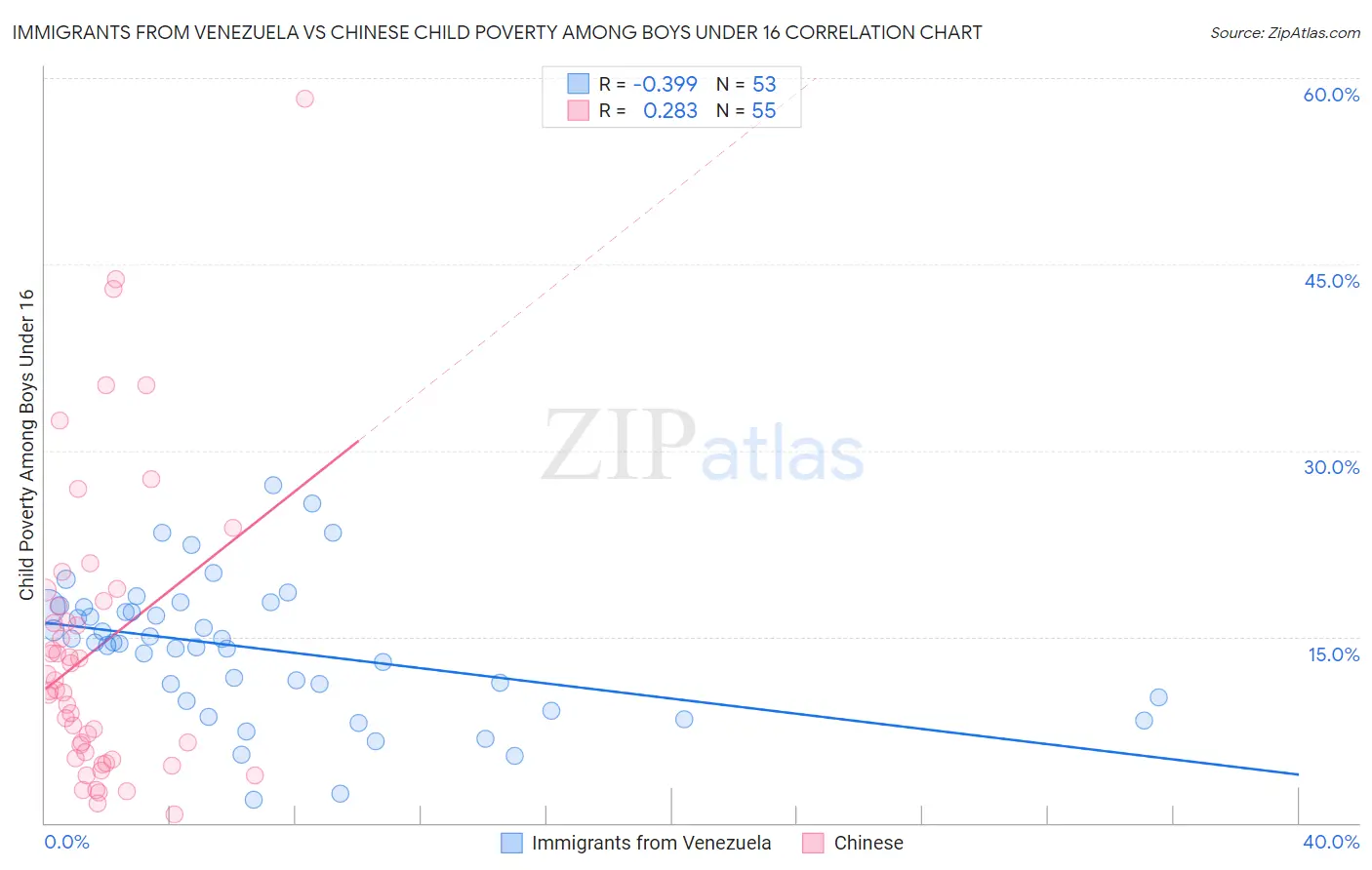 Immigrants from Venezuela vs Chinese Child Poverty Among Boys Under 16