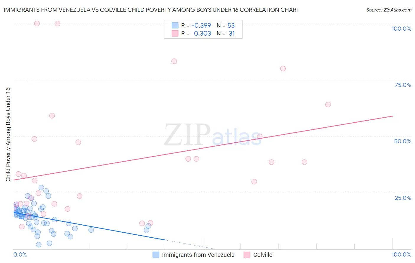 Immigrants from Venezuela vs Colville Child Poverty Among Boys Under 16