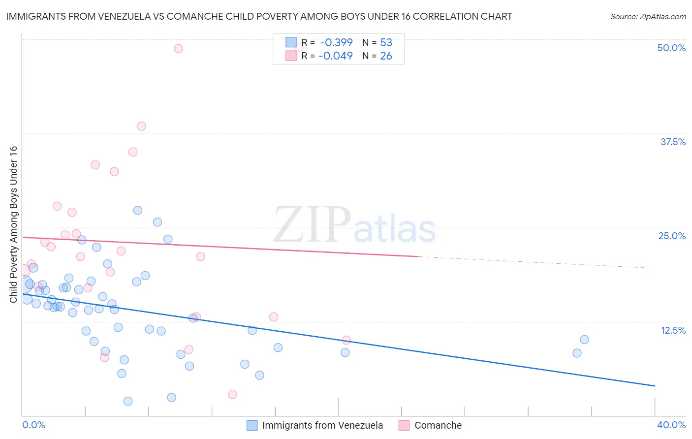 Immigrants from Venezuela vs Comanche Child Poverty Among Boys Under 16