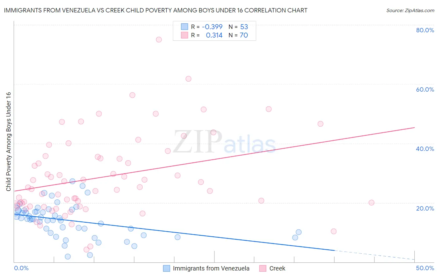 Immigrants from Venezuela vs Creek Child Poverty Among Boys Under 16