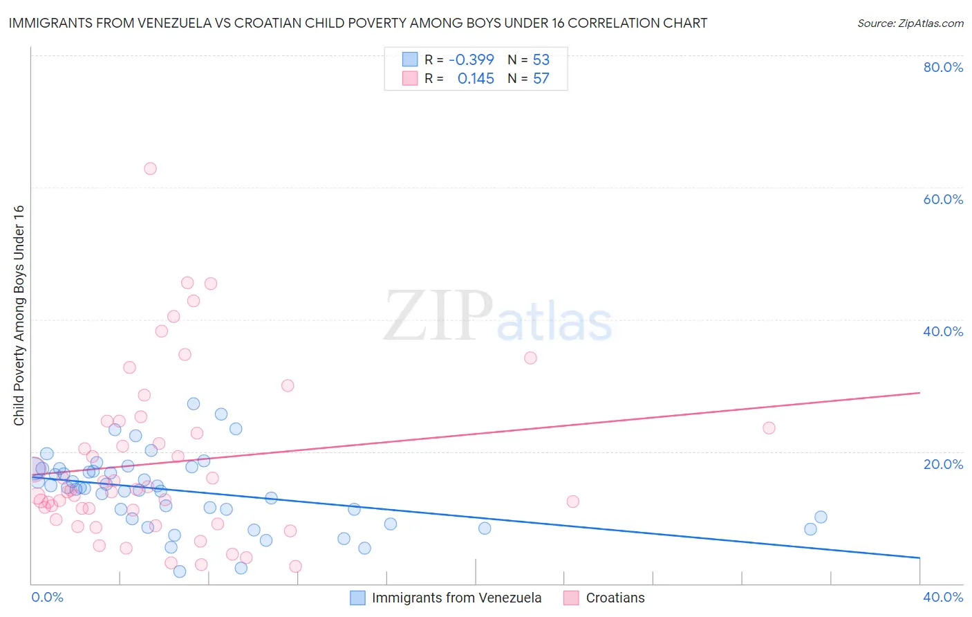 Immigrants from Venezuela vs Croatian Child Poverty Among Boys Under 16