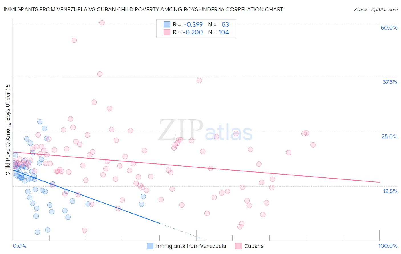 Immigrants from Venezuela vs Cuban Child Poverty Among Boys Under 16