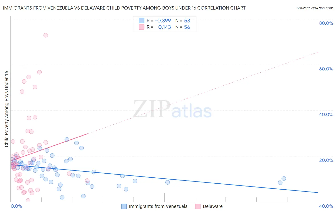 Immigrants from Venezuela vs Delaware Child Poverty Among Boys Under 16