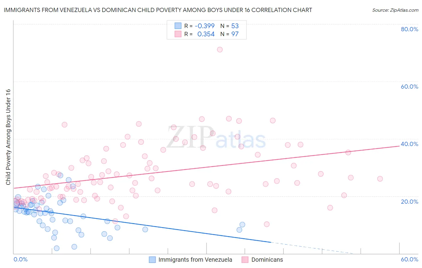 Immigrants from Venezuela vs Dominican Child Poverty Among Boys Under 16