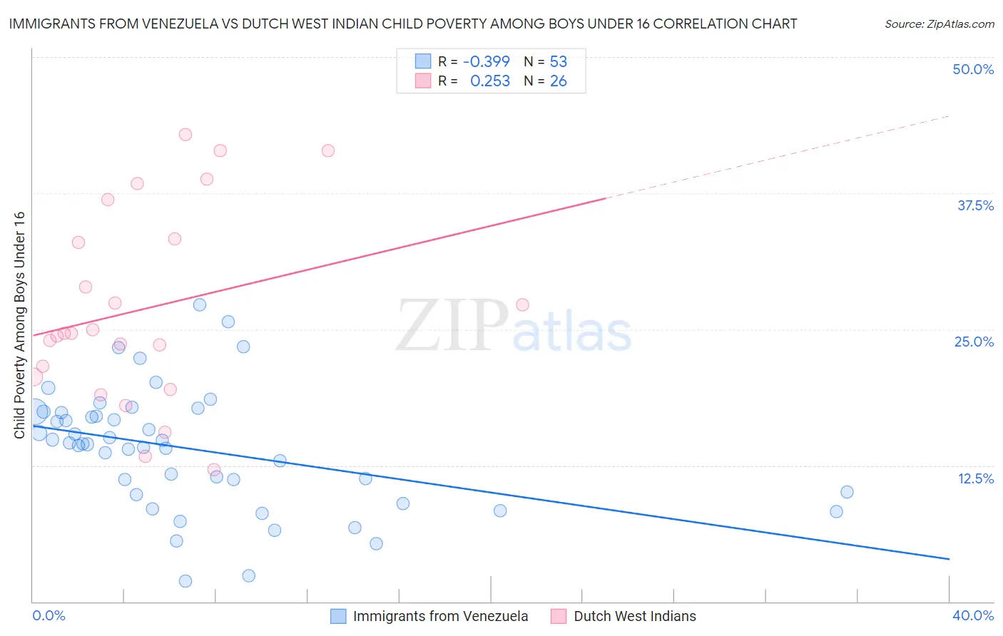 Immigrants from Venezuela vs Dutch West Indian Child Poverty Among Boys Under 16