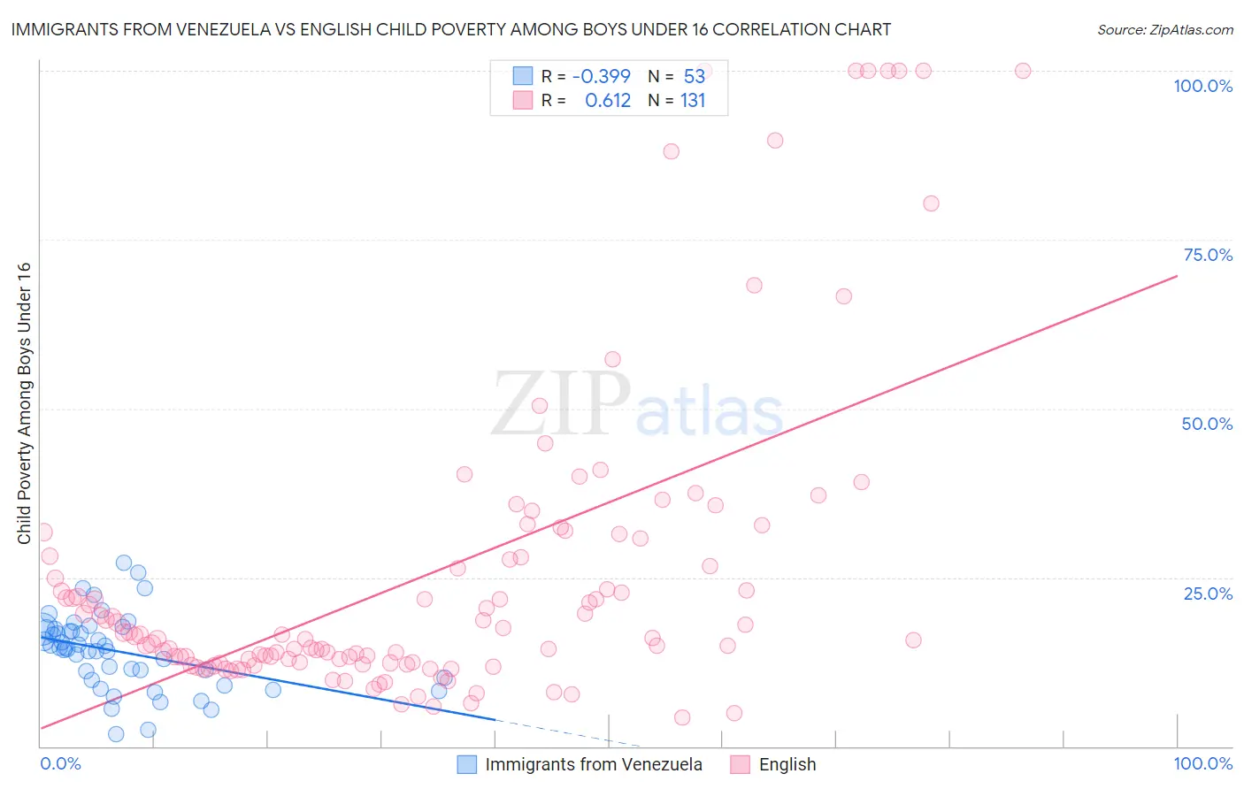 Immigrants from Venezuela vs English Child Poverty Among Boys Under 16