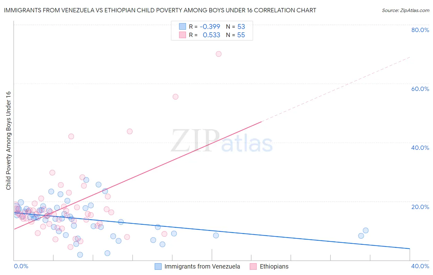 Immigrants from Venezuela vs Ethiopian Child Poverty Among Boys Under 16