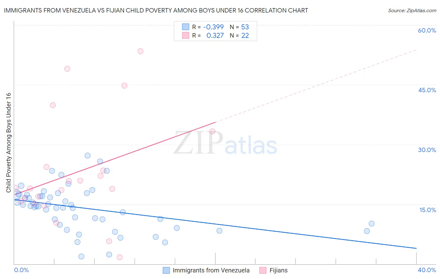 Immigrants from Venezuela vs Fijian Child Poverty Among Boys Under 16