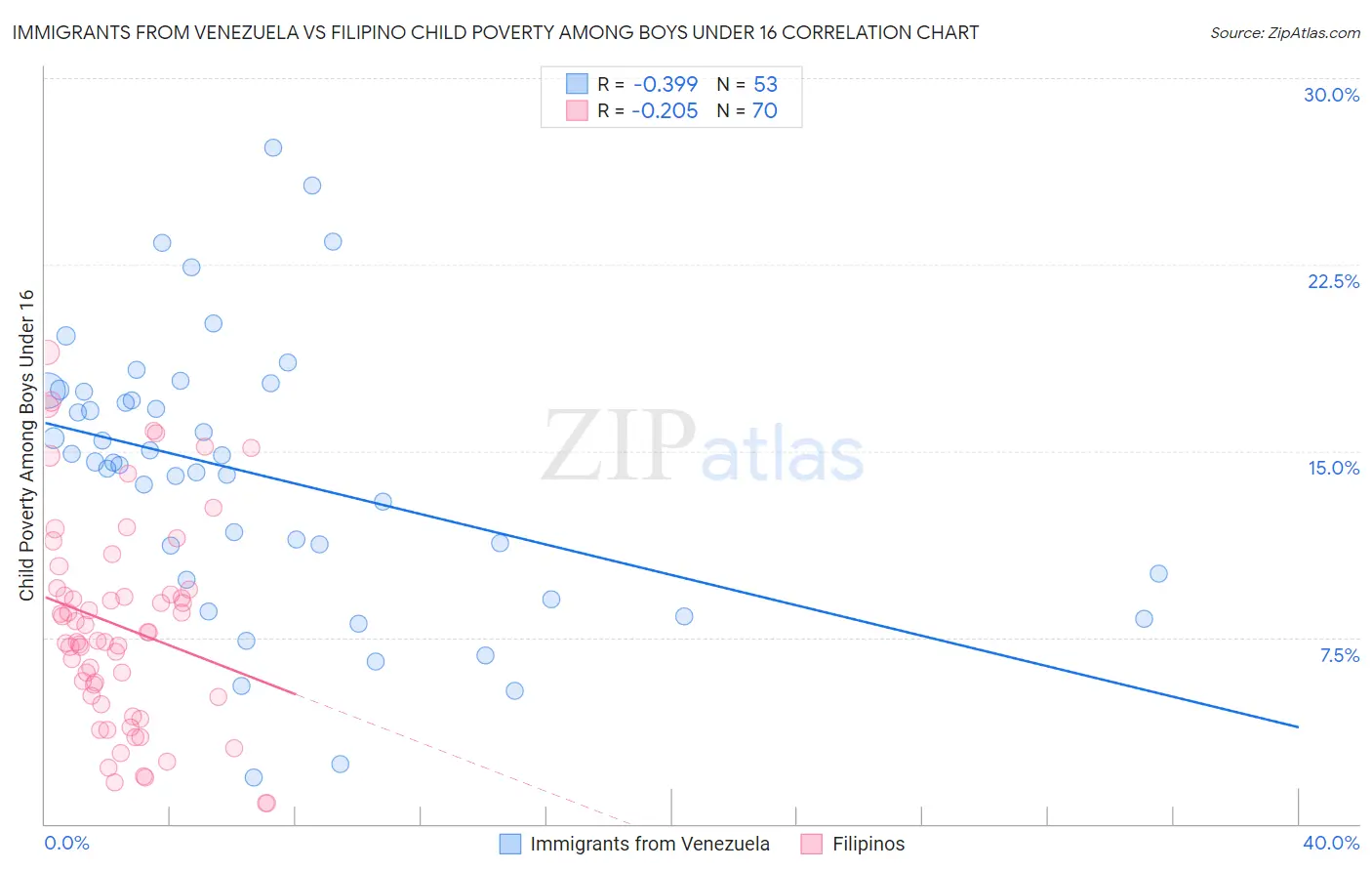 Immigrants from Venezuela vs Filipino Child Poverty Among Boys Under 16