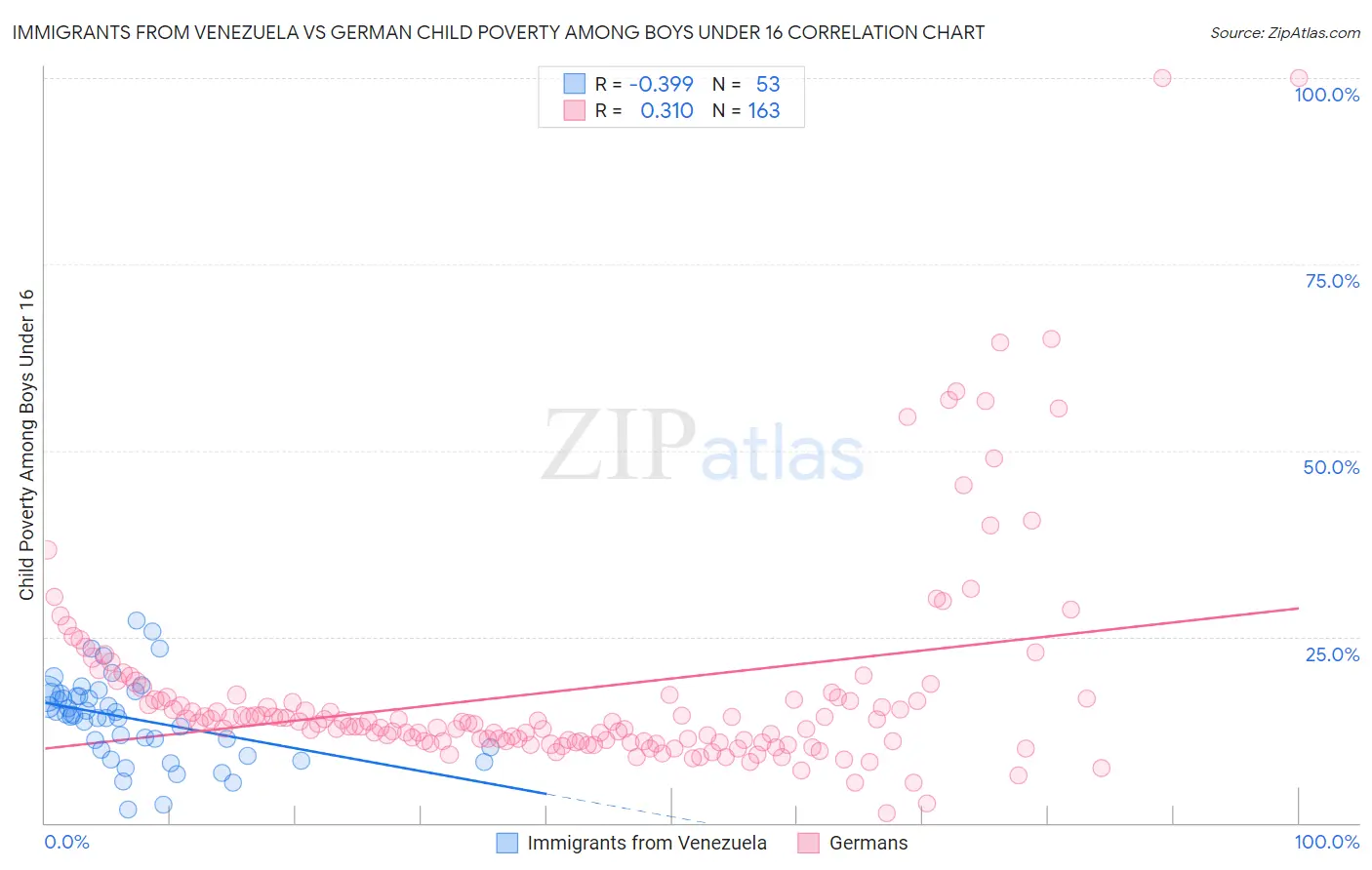 Immigrants from Venezuela vs German Child Poverty Among Boys Under 16