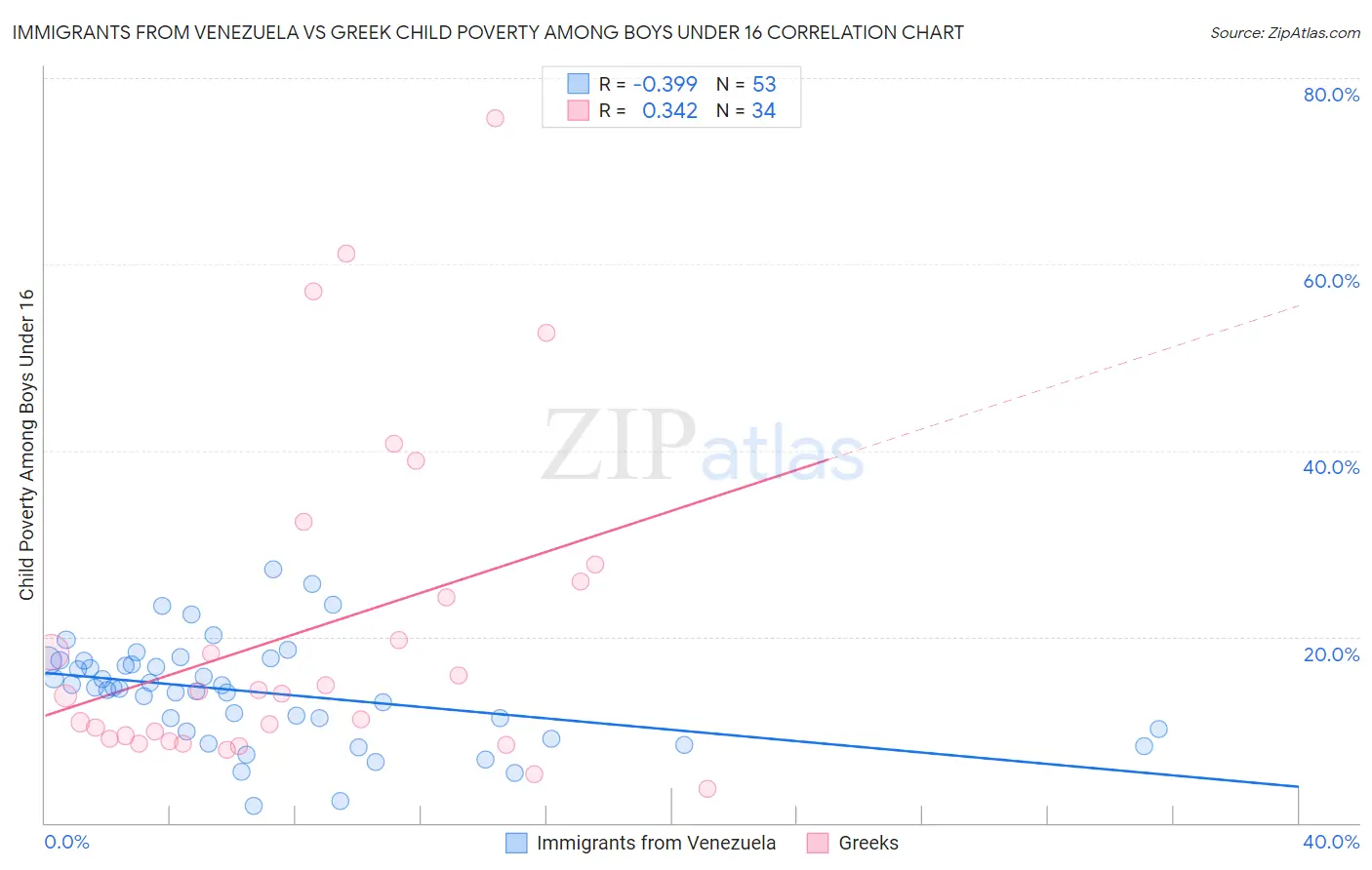 Immigrants from Venezuela vs Greek Child Poverty Among Boys Under 16