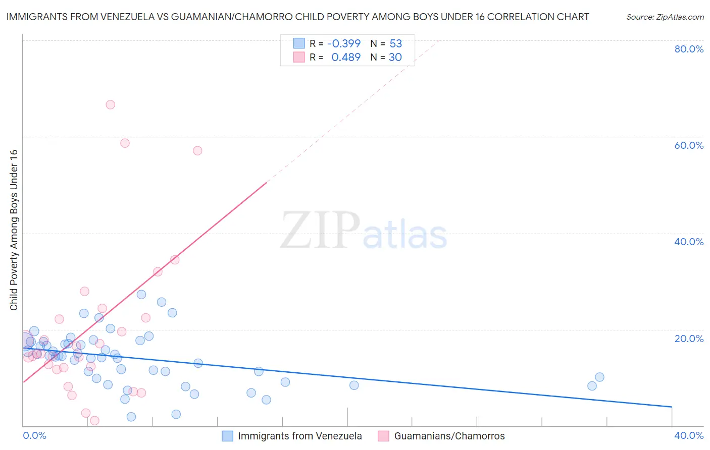 Immigrants from Venezuela vs Guamanian/Chamorro Child Poverty Among Boys Under 16