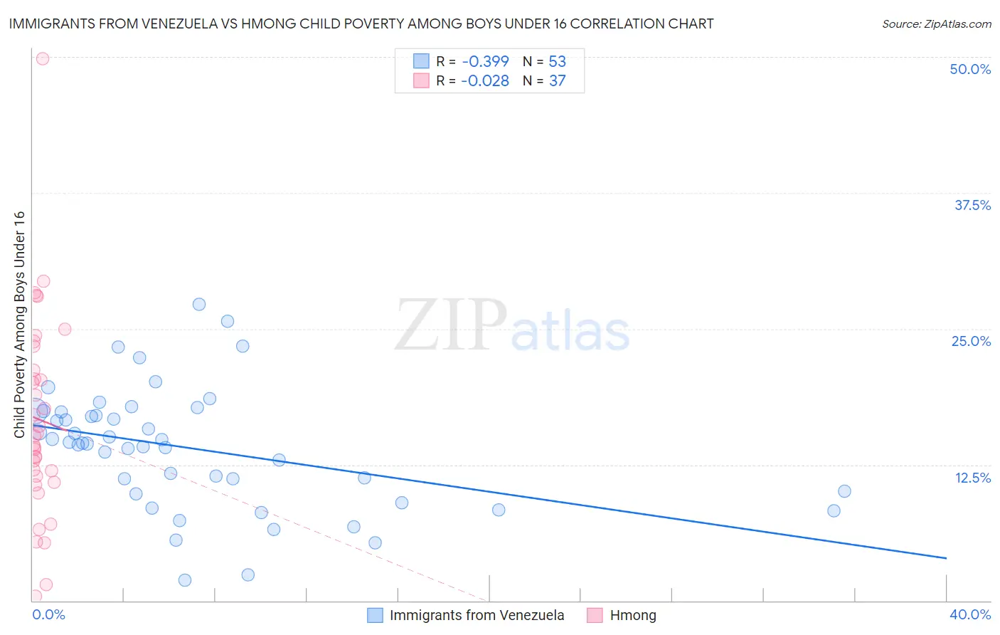 Immigrants from Venezuela vs Hmong Child Poverty Among Boys Under 16