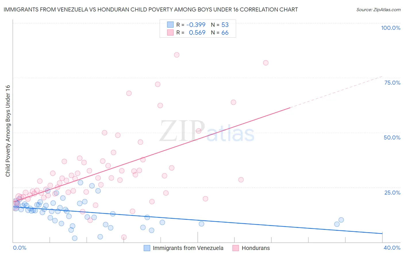 Immigrants from Venezuela vs Honduran Child Poverty Among Boys Under 16