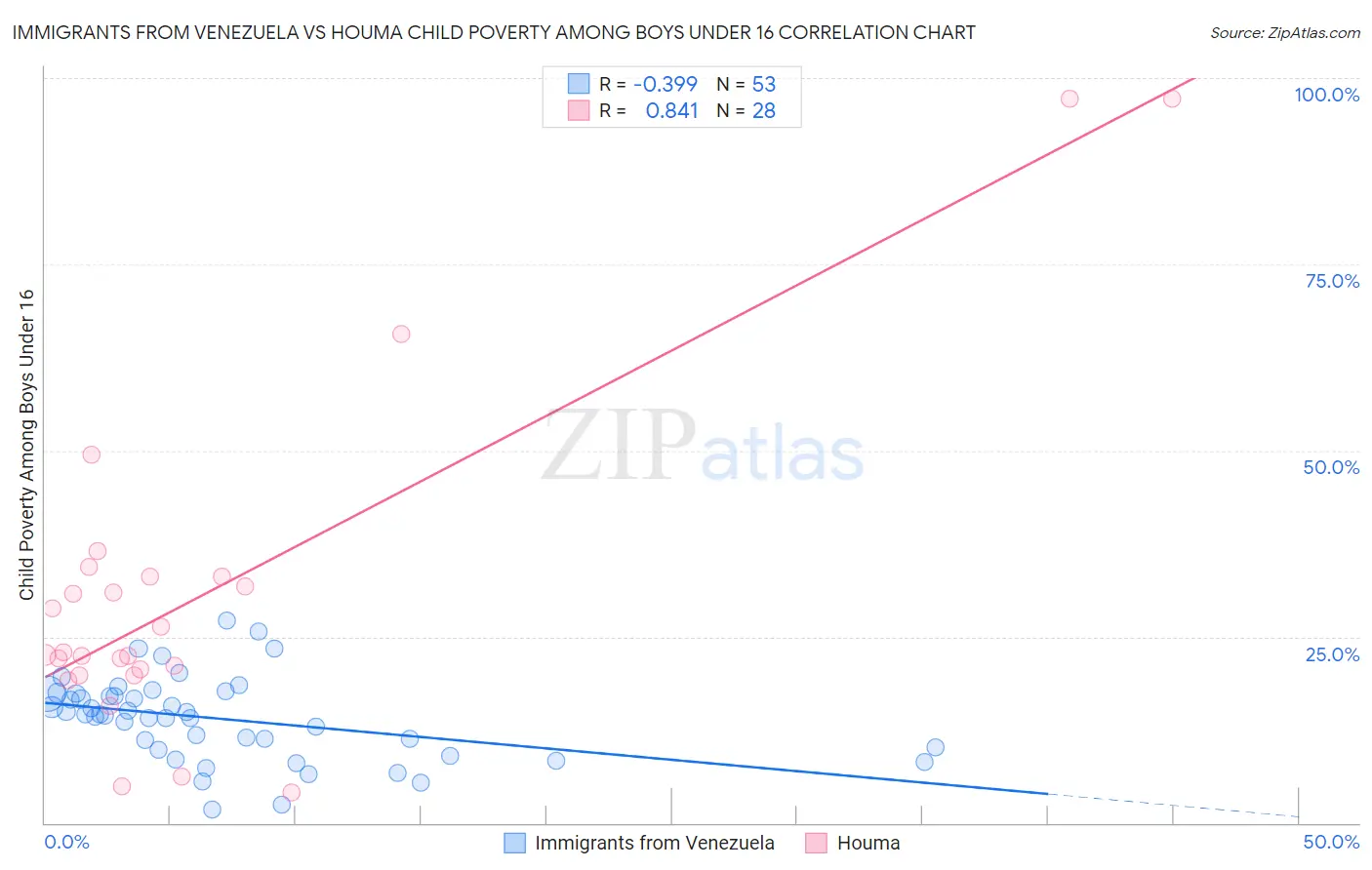 Immigrants from Venezuela vs Houma Child Poverty Among Boys Under 16