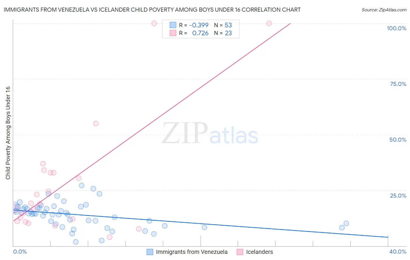 Immigrants from Venezuela vs Icelander Child Poverty Among Boys Under 16