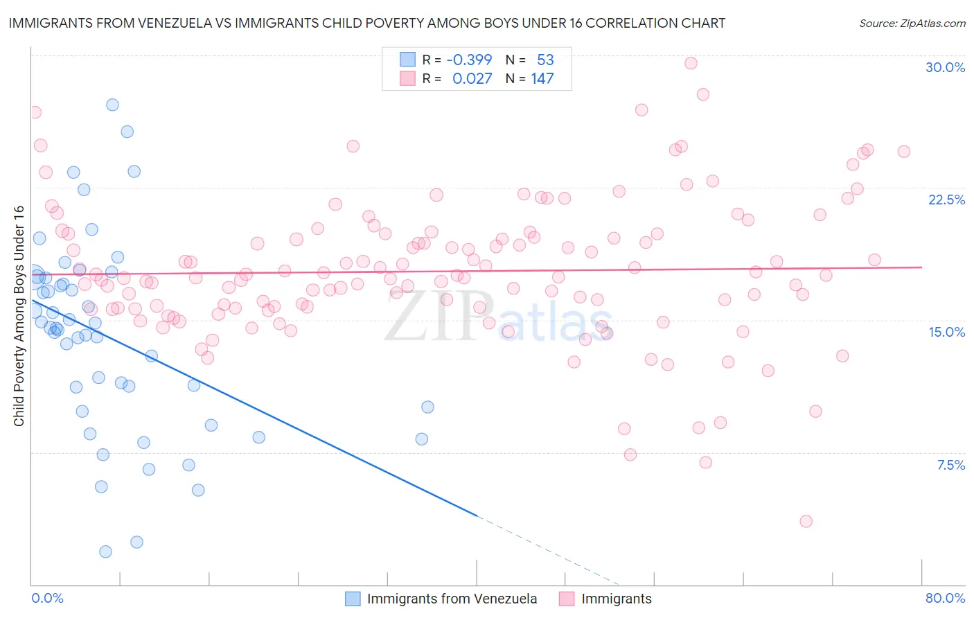 Immigrants from Venezuela vs Immigrants Child Poverty Among Boys Under 16