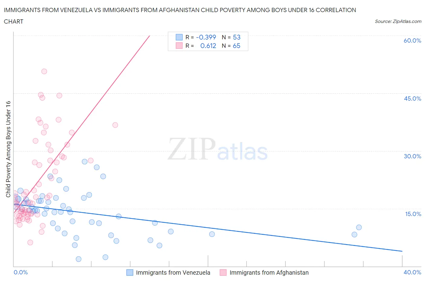 Immigrants from Venezuela vs Immigrants from Afghanistan Child Poverty Among Boys Under 16