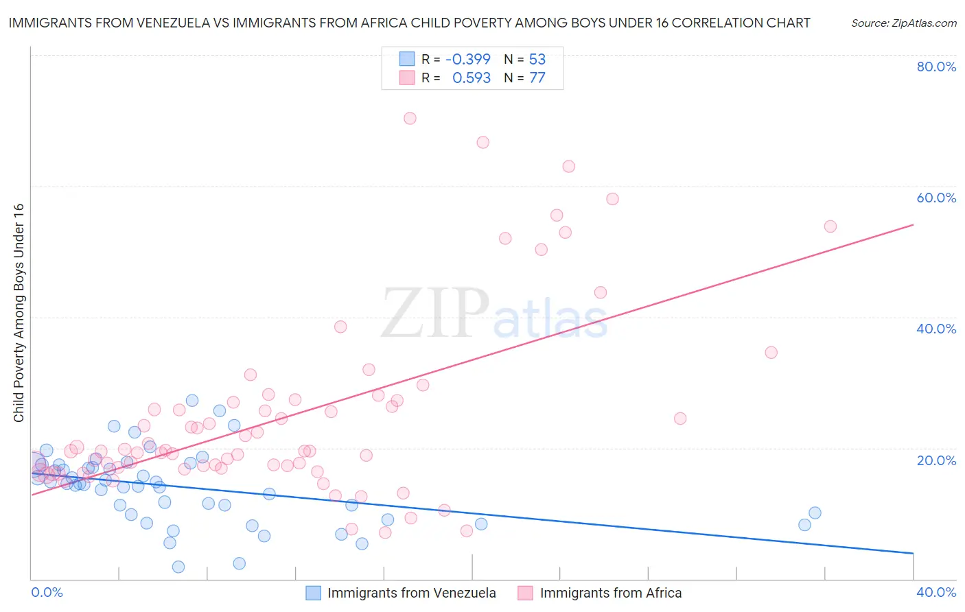 Immigrants from Venezuela vs Immigrants from Africa Child Poverty Among Boys Under 16