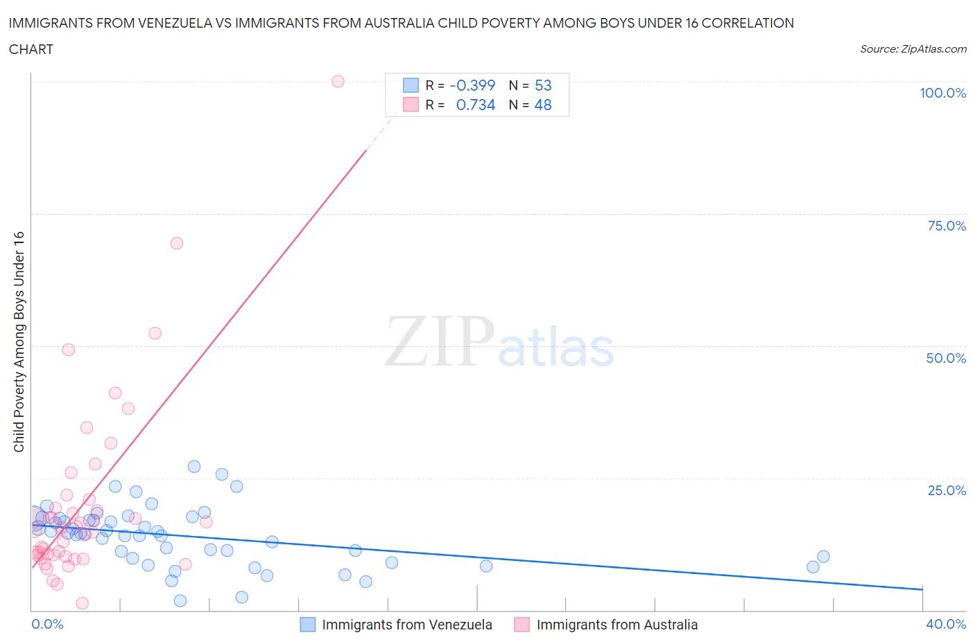 Immigrants from Venezuela vs Immigrants from Australia Child Poverty Among Boys Under 16