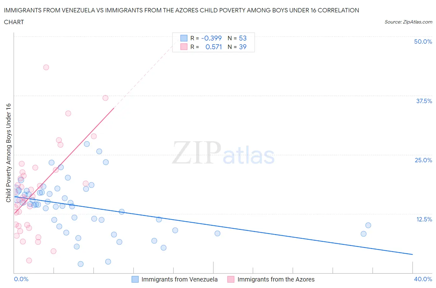 Immigrants from Venezuela vs Immigrants from the Azores Child Poverty Among Boys Under 16