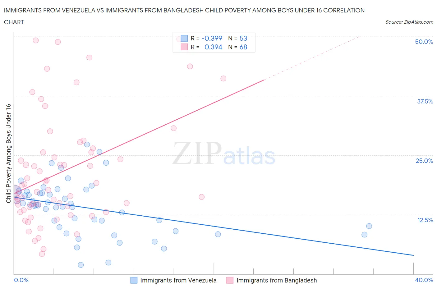 Immigrants from Venezuela vs Immigrants from Bangladesh Child Poverty Among Boys Under 16