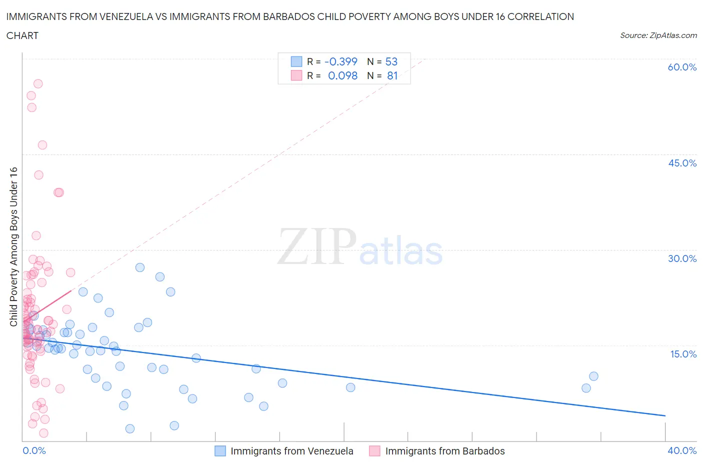 Immigrants from Venezuela vs Immigrants from Barbados Child Poverty Among Boys Under 16