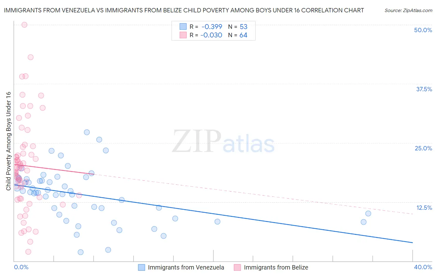 Immigrants from Venezuela vs Immigrants from Belize Child Poverty Among Boys Under 16