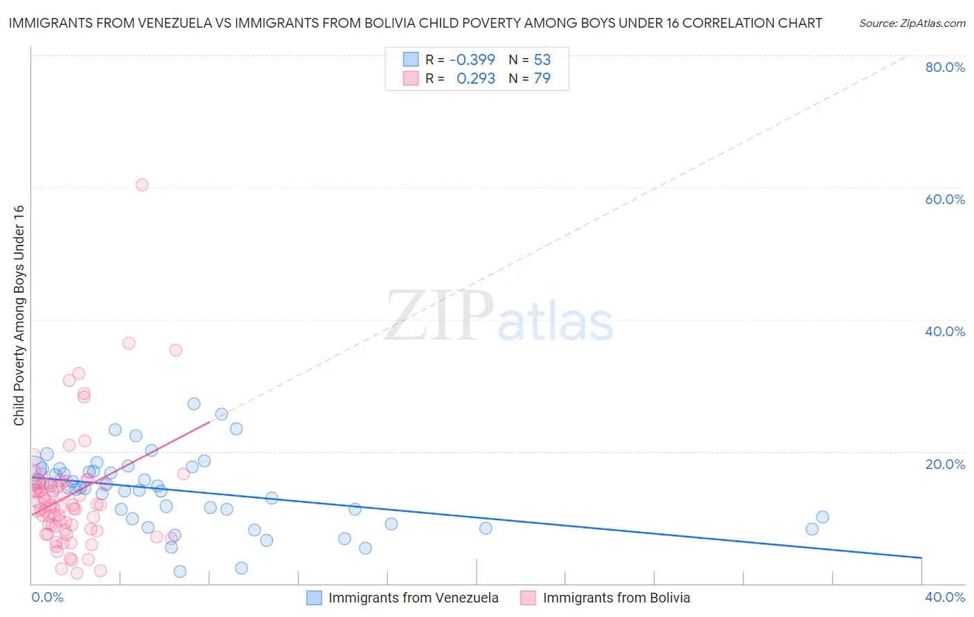 Immigrants from Venezuela vs Immigrants from Bolivia Child Poverty Among Boys Under 16