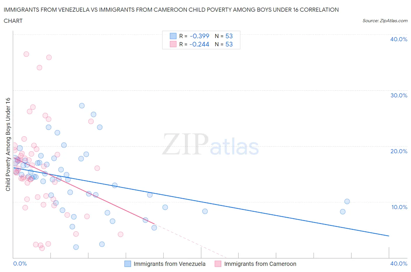 Immigrants from Venezuela vs Immigrants from Cameroon Child Poverty Among Boys Under 16