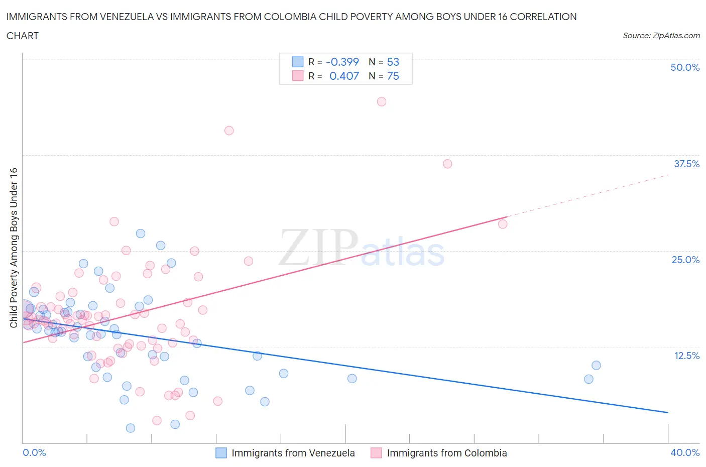 Immigrants from Venezuela vs Immigrants from Colombia Child Poverty Among Boys Under 16